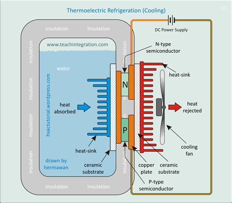 how does an electric cooler box work|thermoelectric cooling how it works.